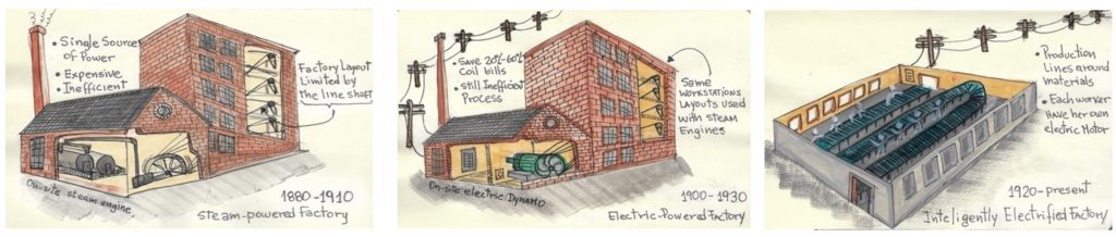 The Industrial revolution